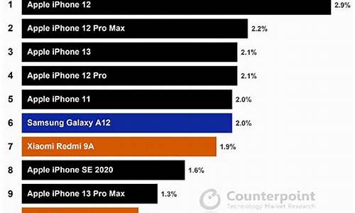 2021年第三季度全球手机销量排行榜_全球手机销量排行榜2023第三季度